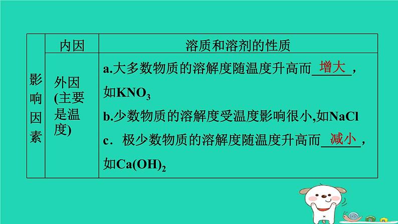 福建省2024中考化学1基础梳理篇模块一物质的性质与应用第6课时溶液二课堂讲本课件第8页