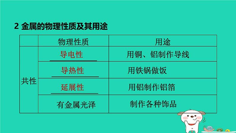 福建省2024中考化学1基础梳理篇模块一物质的性质与应用第7课时金属材料及其利用和保护课堂讲本课件第5页