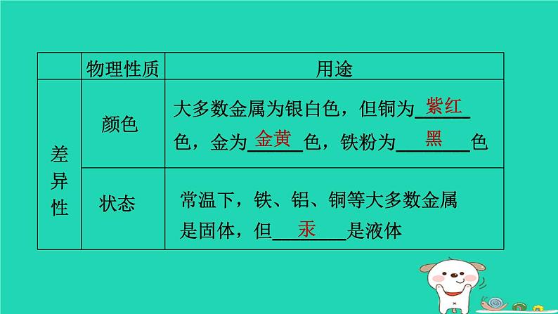 福建省2024中考化学1基础梳理篇模块一物质的性质与应用第7课时金属材料及其利用和保护课堂讲本课件第6页