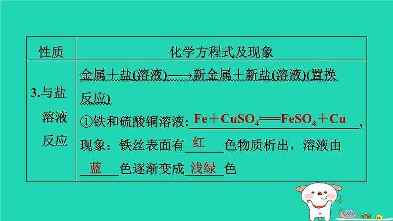 福建省2024中考化学1基础梳理篇模块一物质的性质与应用第8课时金属的化学性质课堂讲本课件第6页