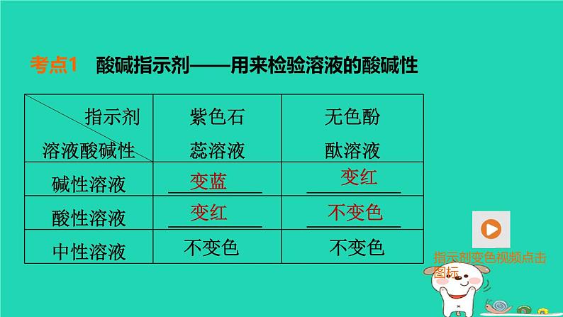 福建省2024中考化学1基础梳理篇模块一物质的性质与应用第9课时酸和碱一课堂讲本课件第4页