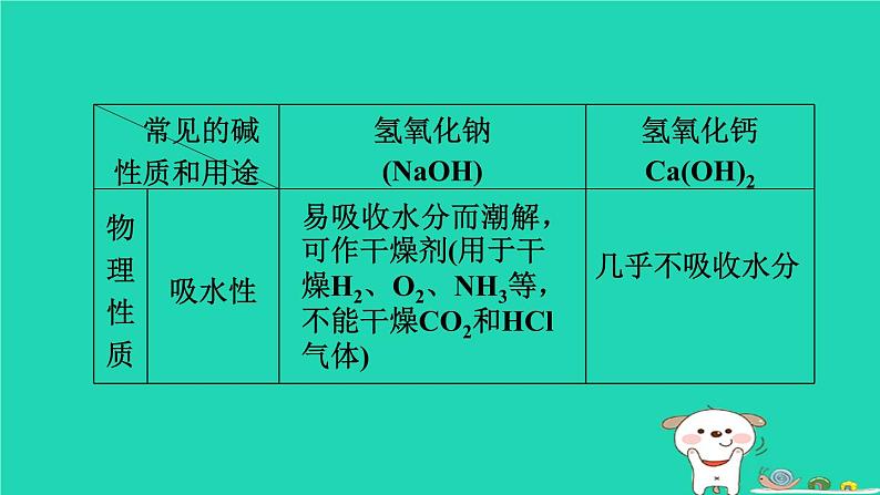 福建省2024中考化学1基础梳理篇模块一物质的性质与应用第10课时酸和碱二课堂讲本课件第5页