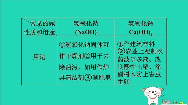 福建省2024中考化学1基础梳理篇模块一物质的性质与应用第10课时酸和碱二课堂讲本课件第6页