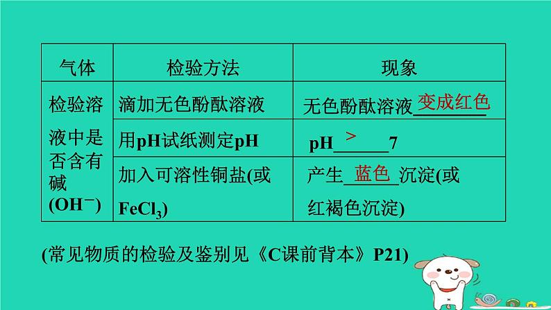 福建省2024中考化学1基础梳理篇模块五科学探究与化学实验第21课时物质的检验与鉴别分离和除杂课堂讲本课件第8页