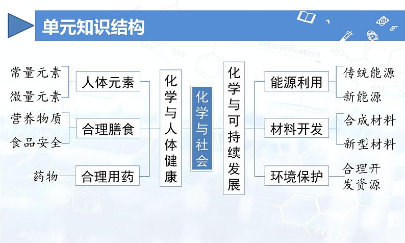 人教版（2024）初中化学九年级下册  第十一单元 化学与社会（单元复习课件）第3页