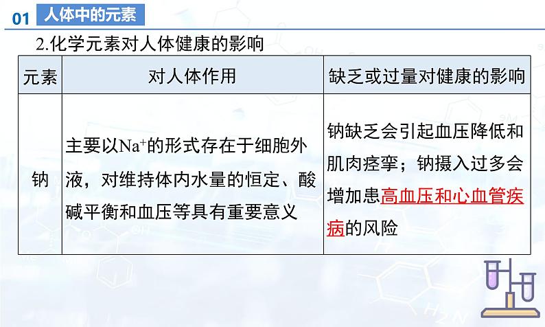 人教版（2024）初中化学九年级下册  第十一单元 化学与社会（单元复习课件）第6页