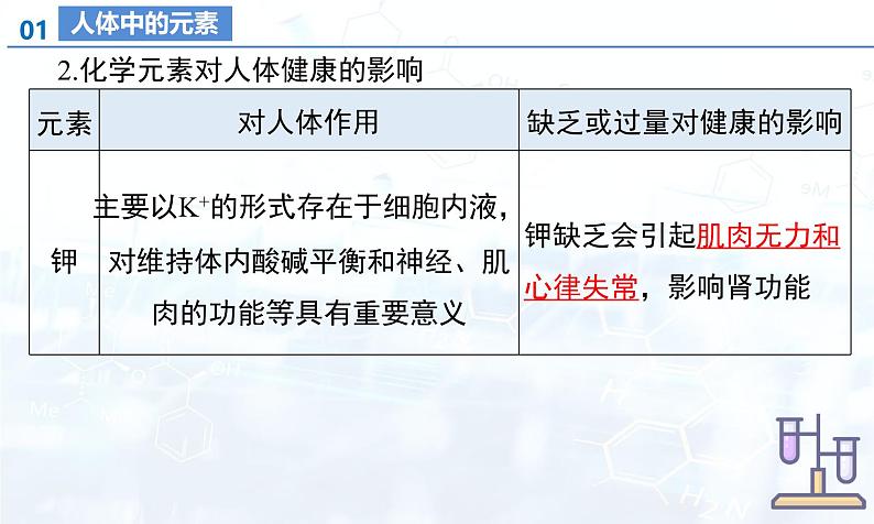 人教版（2024）初中化学九年级下册  第十一单元 化学与社会（单元复习课件）第7页