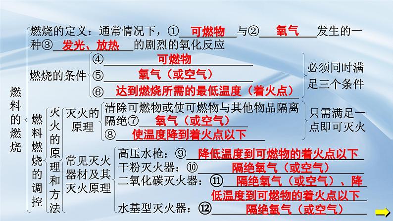 人教版九年级化学上册第七单元能源的合理利用与开发复习课件第4页