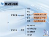 人教版九年級化學(xué)上冊 第一單元 走進(jìn)化學(xué)世界 復(fù)習(xí)課件