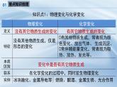 人教版九年級化學(xué)上冊 第一單元 走進(jìn)化學(xué)世界 復(fù)習(xí)課件