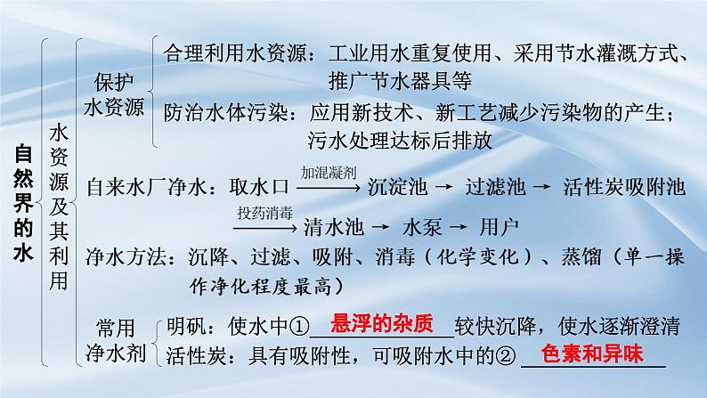 人教版九年级化学上册第四单元自然界的水复习课件第3页