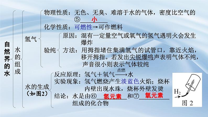 人教版九年级化学上册第四单元自然界的水复习课件第5页