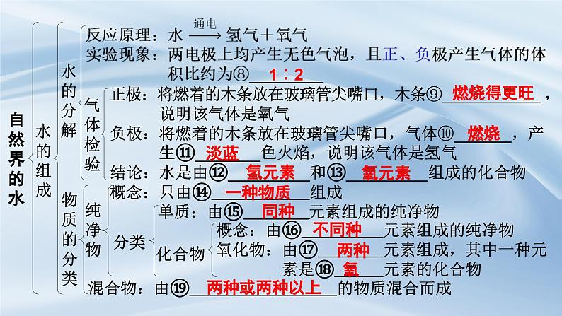 人教版九年级化学上册第四单元自然界的水复习课件第6页