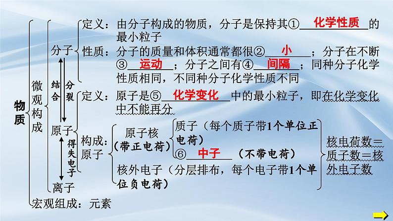 人教版九年级化学上册 第三单元 物质构成的奥秘复习课件第3页