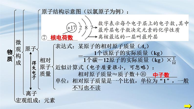 人教版九年级化学上册 第三单元 物质构成的奥秘复习课件第4页