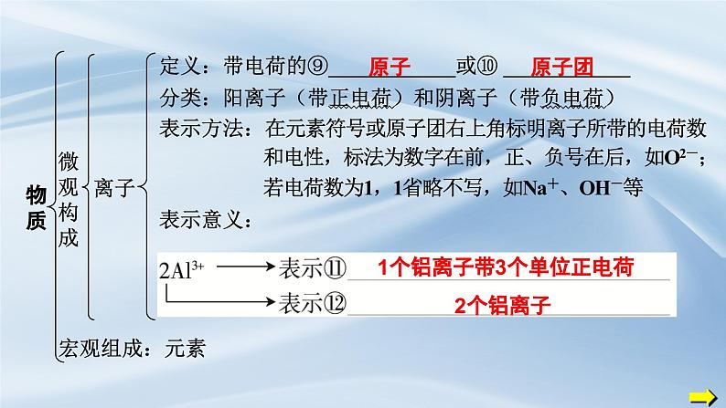 人教版九年级化学上册 第三单元 物质构成的奥秘复习课件第5页