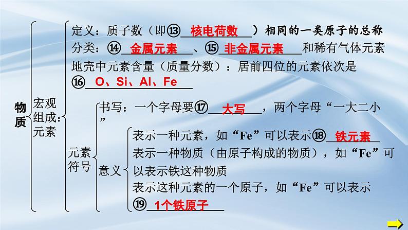 人教版九年级化学上册 第三单元 物质构成的奥秘复习课件第6页