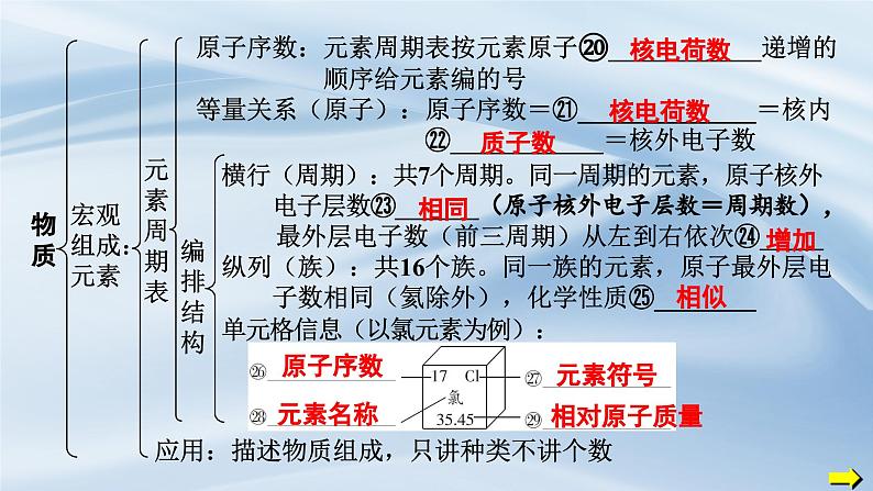 人教版九年级化学上册 第三单元 物质构成的奥秘复习课件第7页