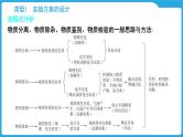 2025年中考化学题型专题复习 题型四 实验方案的设计与评价课件