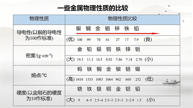 课题 1 金属材料 课件第7页