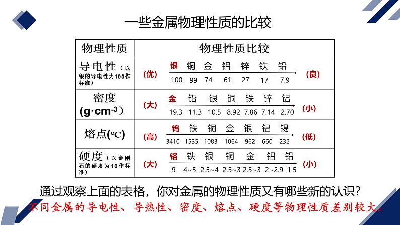 课题 1 金属材料 课件第5页