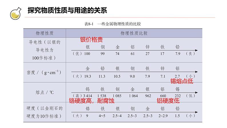 课题 1 金属材料 课件第7页