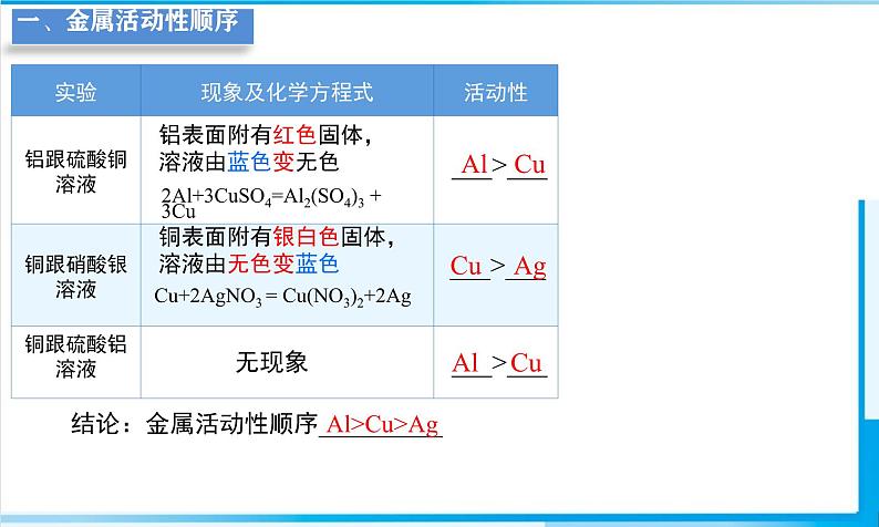 课题 2 金属的化学性质 （第2课时）课件第7页