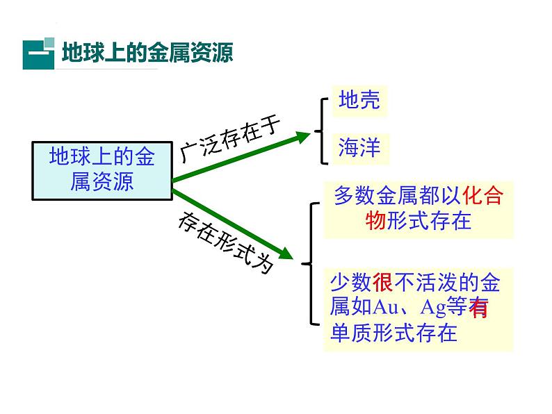 课题 3 金属资源的利用和保护 （第1课时）课件第3页