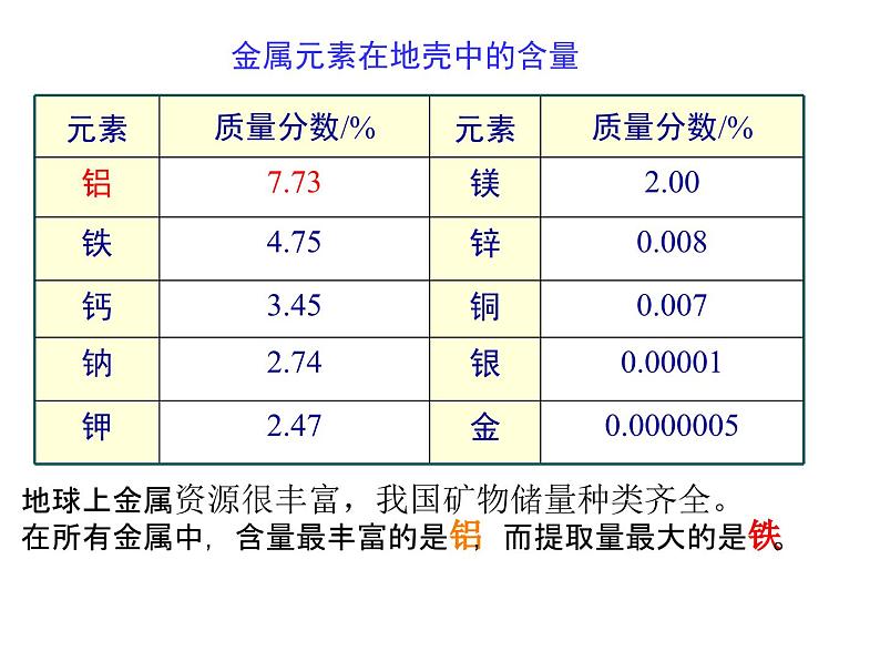 课题 3 金属资源的利用和保护 （第1课时）课件第7页