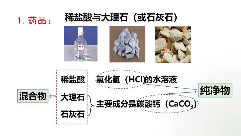 2024年人教版初中化学上册第六单元课题3 《 二氧化碳的实验室制取》的课件第4页