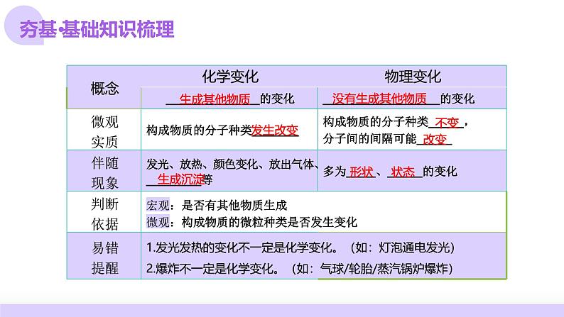 中考化学一轮复习讲练测课件专题01 物质的变化和性质第6页