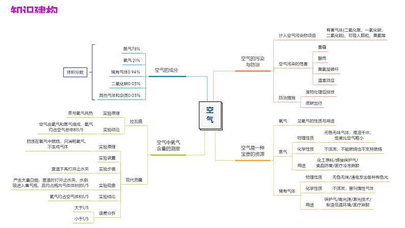 中考化学一轮复习讲练测课件专题03 空气  氧气第4页