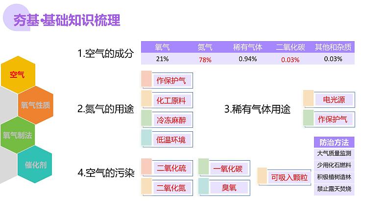 中考化学一轮复习讲练测课件专题03 空气  氧气第7页