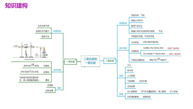 中考化学一轮复习讲练测课件专题04 碳和碳的化合物第6页