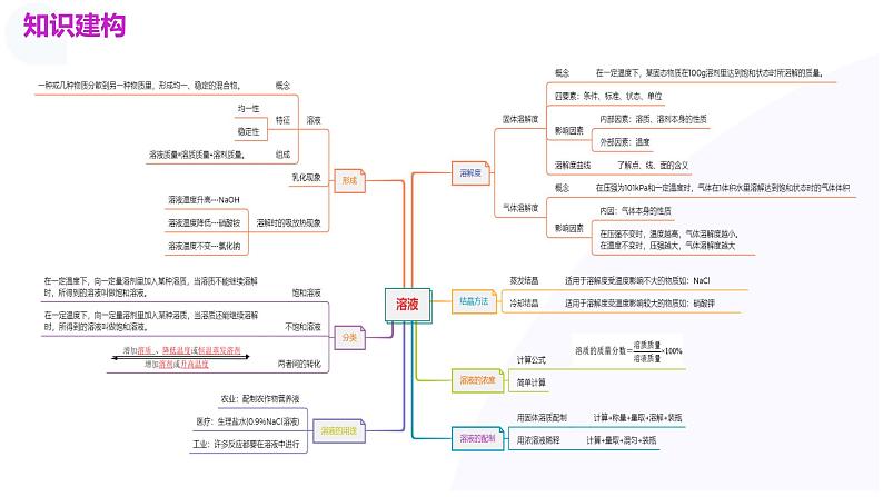 中考化学一轮复习讲练测课件专题05 水和溶液第5页