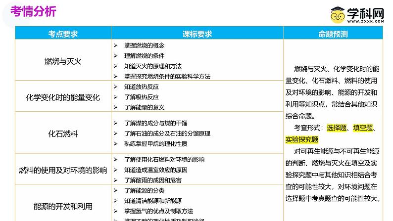 中考化学一轮复习讲练测课件专题11 燃料及其利用第3页