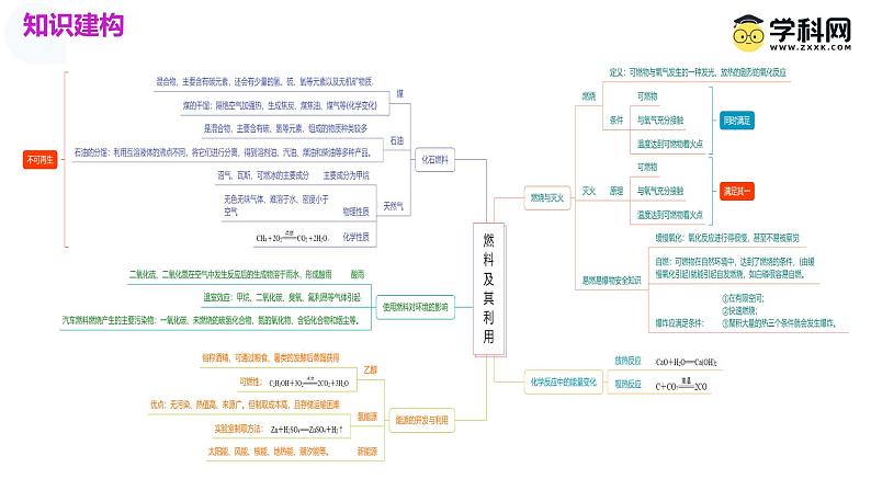 中考化学一轮复习讲练测课件专题11 燃料及其利用第4页