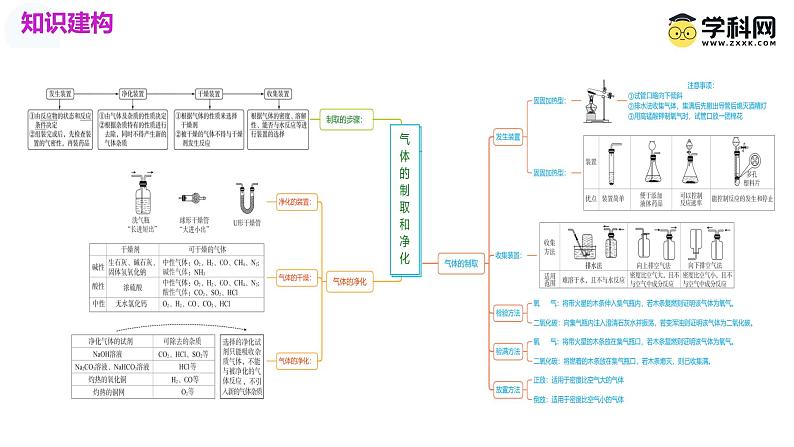 中考化学一轮复习讲练测课件专题14 常见的气体的制取和净化第4页