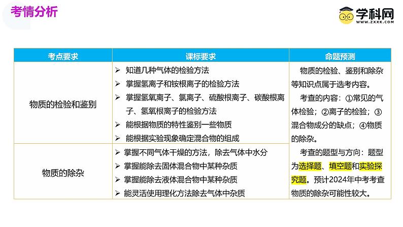 中考化学一轮复习讲练测课件专题15 物质的检验、鉴别与除杂第3页