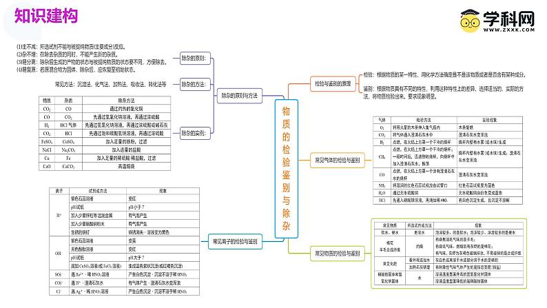 中考化学一轮复习讲练测课件专题15 物质的检验、鉴别与除杂第4页