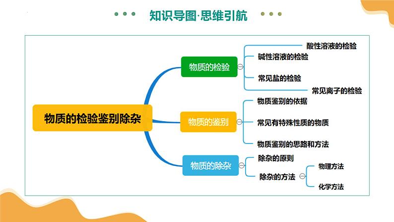 2025年中考化学一轮复习 专题17 物质的检验、鉴别和除杂 课件第8页