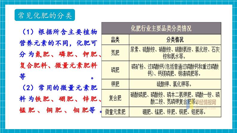 第三节 化学与农业生产（同步课件）第6页