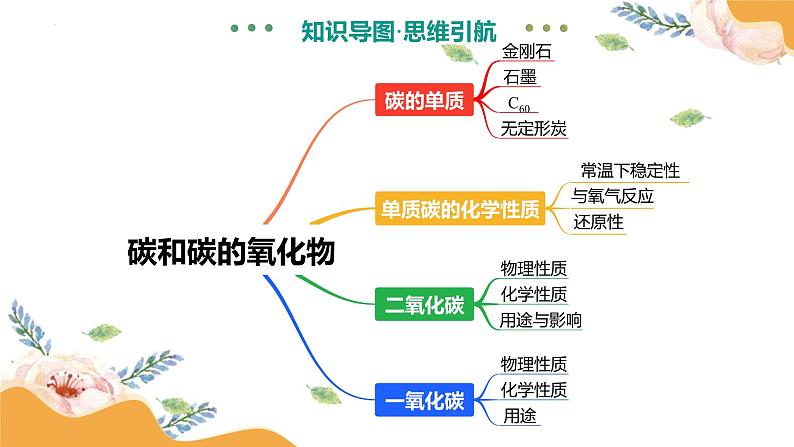 专题05 碳和碳的氧化物（课件）-2025中考化学一轮复习讲义+课件第8页