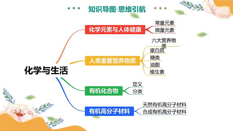 专题14 化学与生活（课件）-2025中考化学一轮复习讲义+课件第8页