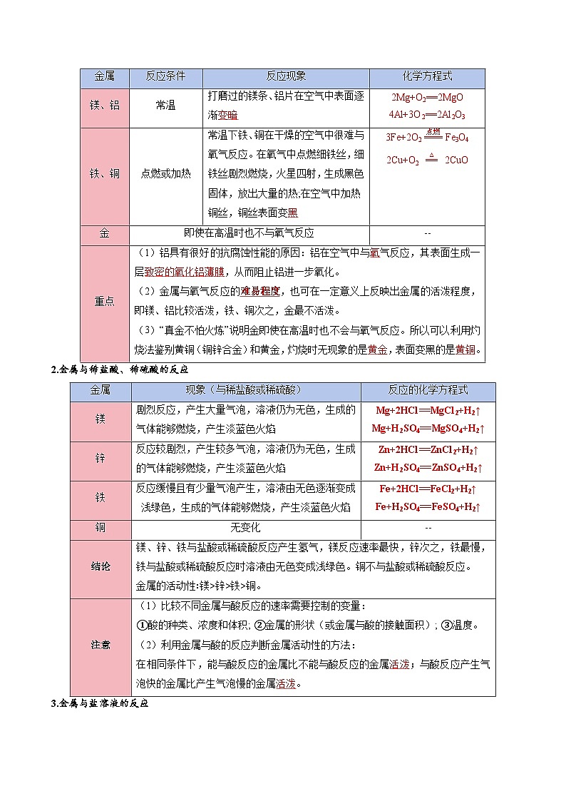 人教版九年级化学寒假讲义①寒假复习-专题06 金属和金属材料 (教师版) 第3页