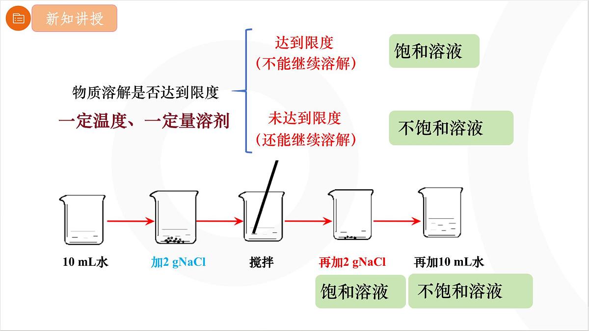9.2.1 饱和溶液 课件 2025学年化学人教版九年级下册第6页