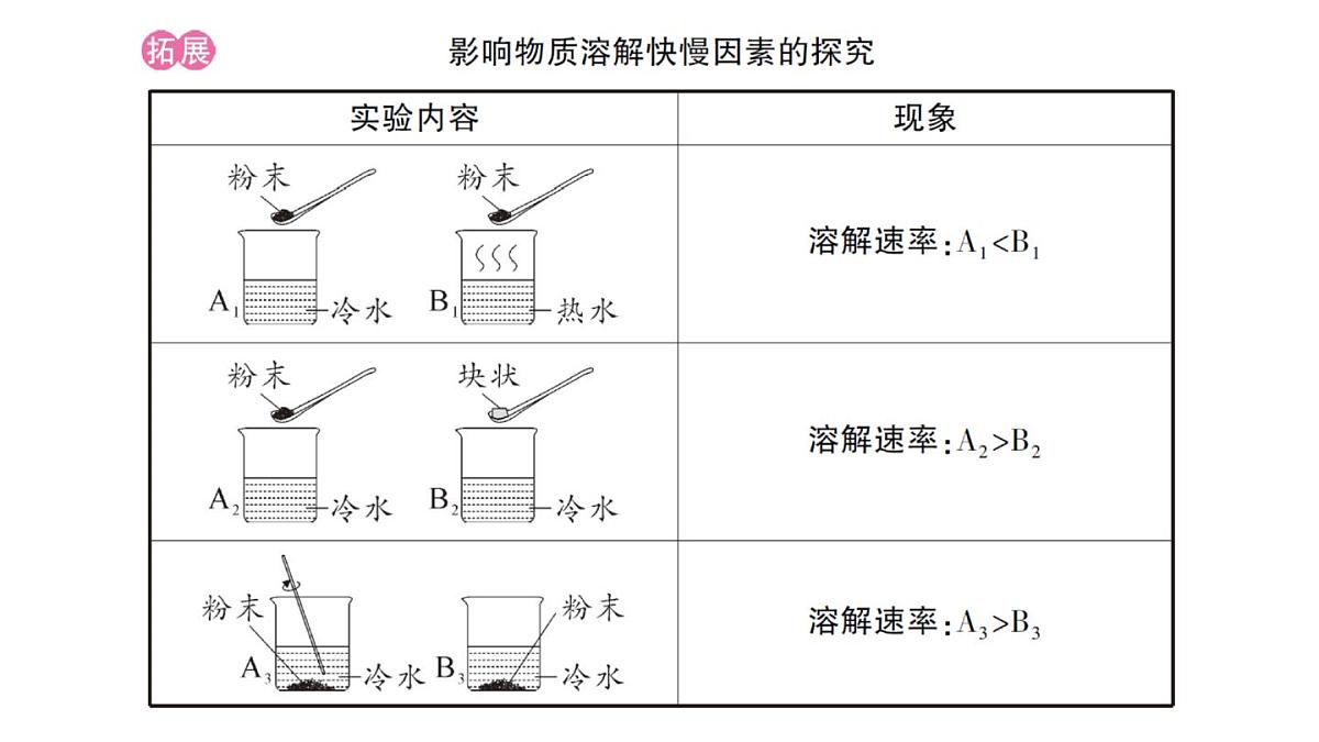 初中化学新人教版九年级下册第九单元课题1 溶液及其应用考点练习课件2025春第5页