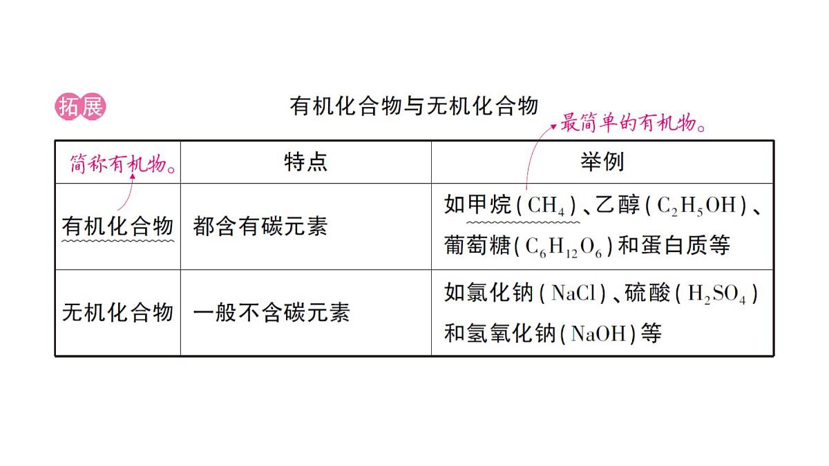 初中化学新人教版九年级下册第十一单元课题1 化学与人体健康考点练习课件2025春第3页