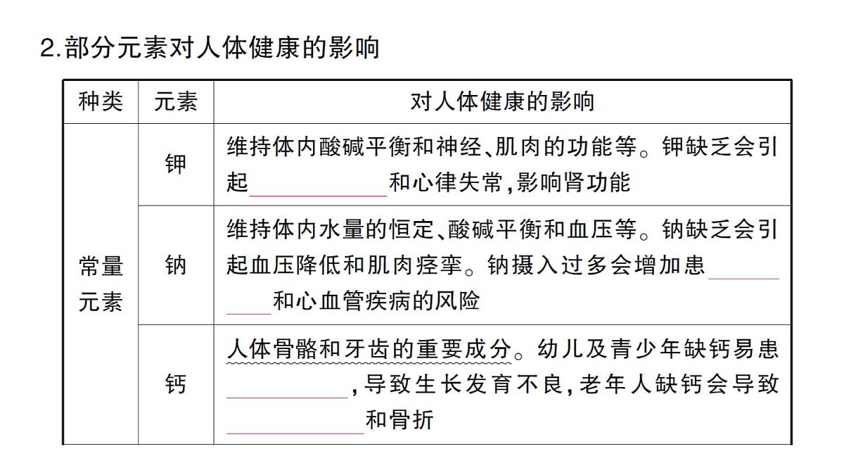 初中化学新人教版九年级下册第十一单元课题1 化学与人体健康考点练习课件2025春第4页