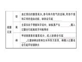 初中化學新人教版九年級下冊第十一單元課題1 化學與人體健康考點練習課件2025春